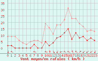 Courbe de la force du vent pour Le Luc - Cannet des Maures (83)