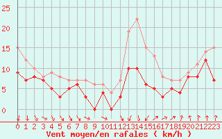 Courbe de la force du vent pour Rennes (35)