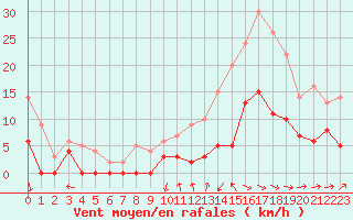 Courbe de la force du vent pour Dax (40)