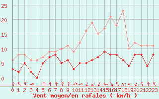 Courbe de la force du vent pour Saint-Etienne (42)