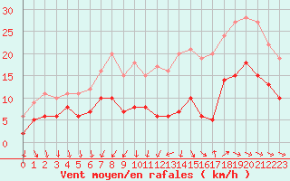 Courbe de la force du vent pour Saint-Nazaire (44)