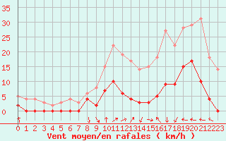 Courbe de la force du vent pour Auch (32)