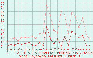 Courbe de la force du vent pour Ajaccio - Campo dell