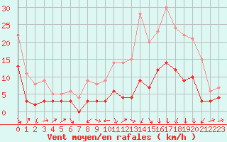 Courbe de la force du vent pour Ble / Mulhouse (68)