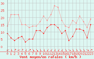 Courbe de la force du vent pour Alistro (2B)