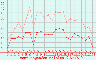 Courbe de la force du vent pour Perpignan (66)