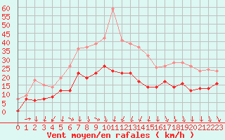 Courbe de la force du vent pour Quimper (29)