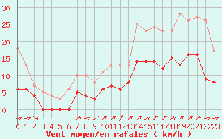 Courbe de la force du vent pour Vannes-Sn (56)