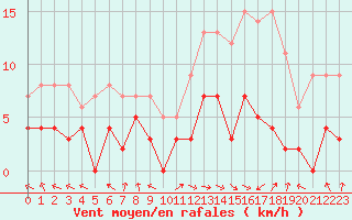 Courbe de la force du vent pour Carpentras (84)