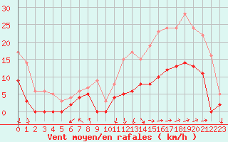 Courbe de la force du vent pour Avignon (84)