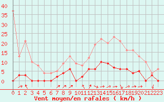 Courbe de la force du vent pour Besanon (25)