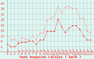 Courbe de la force du vent pour Saint-Dizier (52)