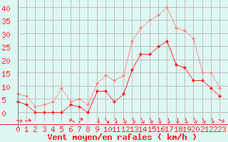 Courbe de la force du vent pour Lyon - Saint-Exupry (69)