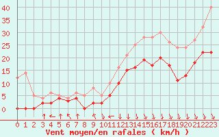 Courbe de la force du vent pour Lyon - Bron (69)