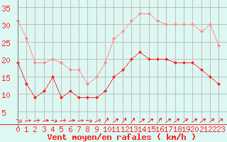 Courbe de la force du vent pour La Rochelle - Aerodrome (17)