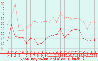 Courbe de la force du vent pour Roissy (95)