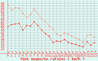 Courbe de la force du vent pour Mont-Aigoual (30)