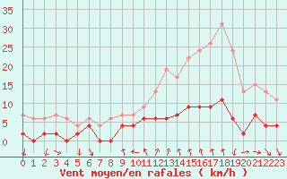 Courbe de la force du vent pour Bourg-Saint-Maurice (73)