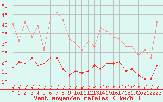 Courbe de la force du vent pour Roissy (95)