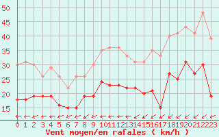 Courbe de la force du vent pour Rouen (76)