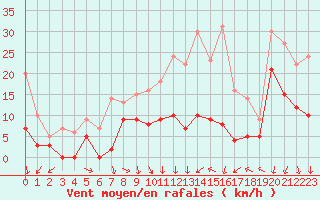 Courbe de la force du vent pour Lille (59)