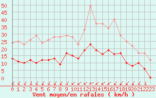 Courbe de la force du vent pour Beauvais (60)