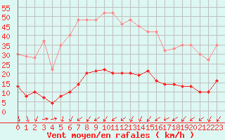 Courbe de la force du vent pour Bourg-Saint-Maurice (73)