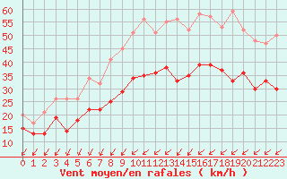 Courbe de la force du vent pour Metz-Nancy-Lorraine (57)