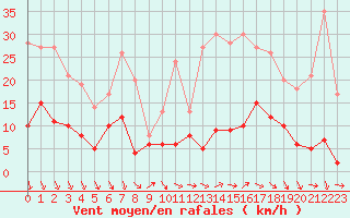 Courbe de la force du vent pour Orly (91)