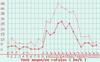 Courbe de la force du vent pour Salon-de-Provence (13)