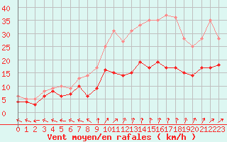 Courbe de la force du vent pour Saint-Dizier (52)