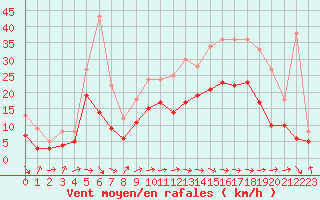Courbe de la force du vent pour Saint-Dizier (52)