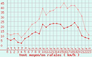 Courbe de la force du vent pour Carcassonne (11)
