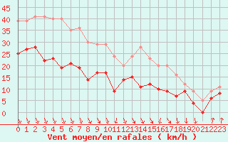 Courbe de la force du vent pour Lyon - Bron (69)