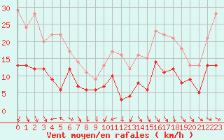 Courbe de la force du vent pour Angoulme - Brie Champniers (16)