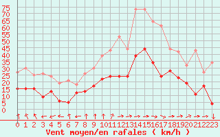 Courbe de la force du vent pour Bergerac (24)