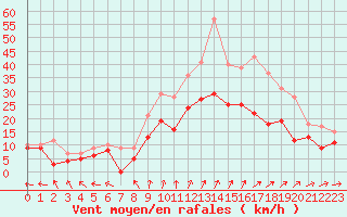 Courbe de la force du vent pour Blois (41)