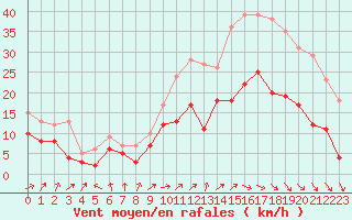 Courbe de la force du vent pour Saint-Quentin (02)