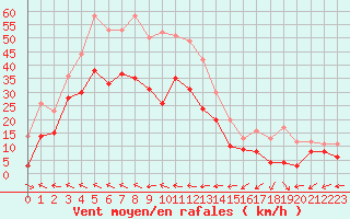 Courbe de la force du vent pour Cap Corse (2B)