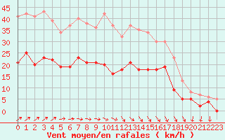 Courbe de la force du vent pour Reims-Prunay (51)