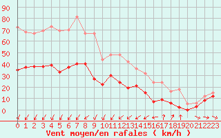 Courbe de la force du vent pour Cap Pertusato (2A)