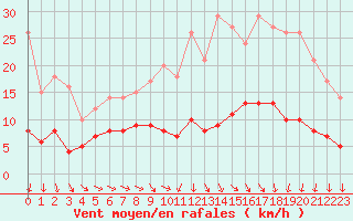 Courbe de la force du vent pour Langres (52) 