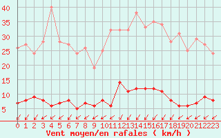 Courbe de la force du vent pour Besanon (25)