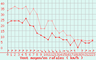 Courbe de la force du vent pour Blois (41)