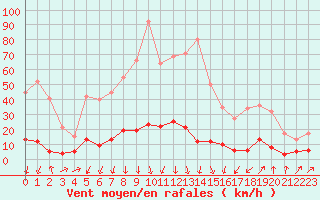 Courbe de la force du vent pour Chamonix-Mont-Blanc (74)