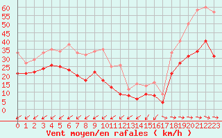 Courbe de la force du vent pour Cap Cpet (83)