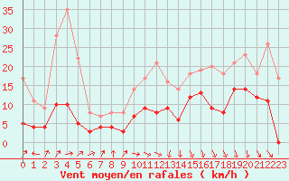 Courbe de la force du vent pour Biarritz (64)