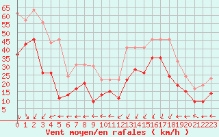 Courbe de la force du vent pour Pointe de Socoa (64)