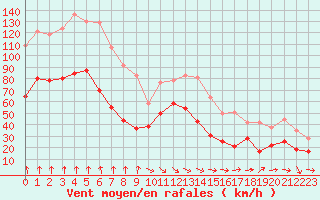 Courbe de la force du vent pour Mont-Aigoual (30)