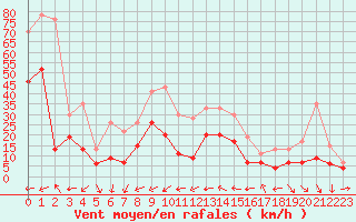 Courbe de la force du vent pour Hyres (83)